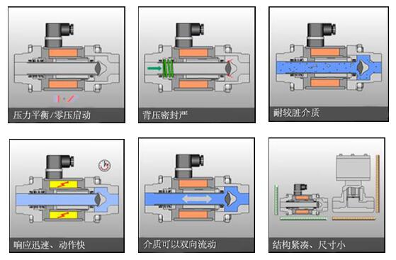 同軸閥設(shè)計的6個特點.jpg